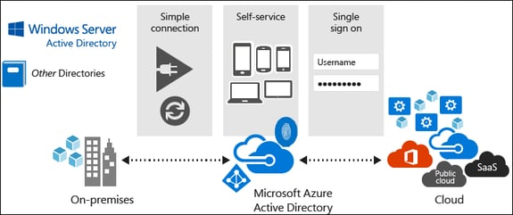 azure_active_directory_diagram_from_microsoft-1
